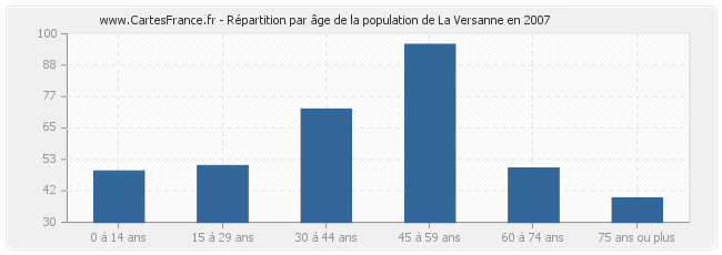 Répartition par âge de la population de La Versanne en 2007